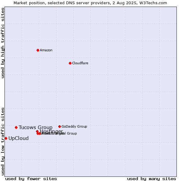 Market position of Hostinger vs. Tucows Group vs. UpCloud
