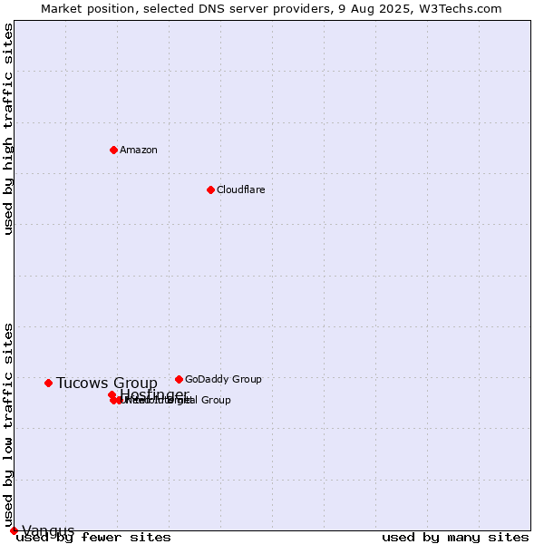 Market position of Hostinger vs. Tucows Group vs. Vangus