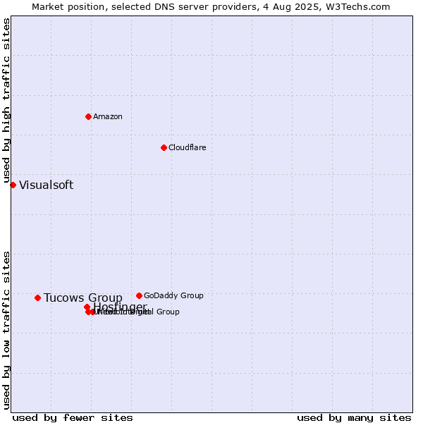 Market position of Hostinger vs. Tucows Group vs. Visualsoft