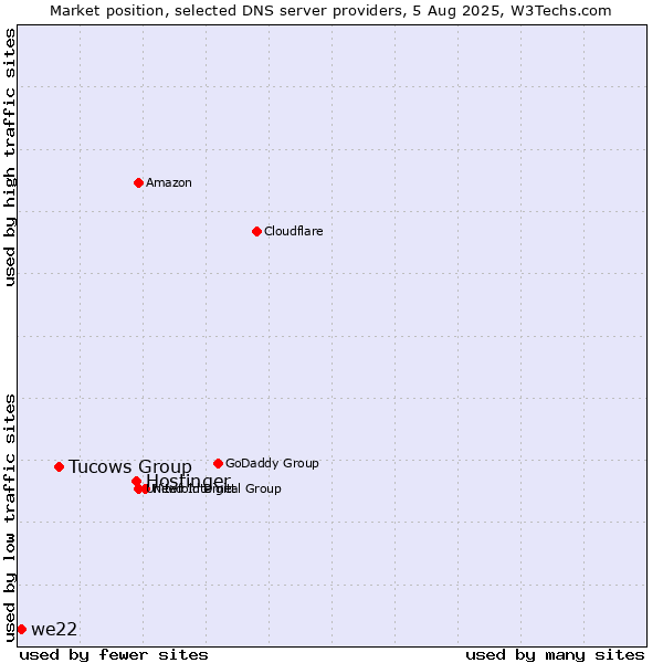 Market position of Hostinger vs. Tucows Group vs. we22