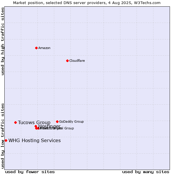 Market position of Hostinger vs. Tucows Group vs. WHG Hosting Services