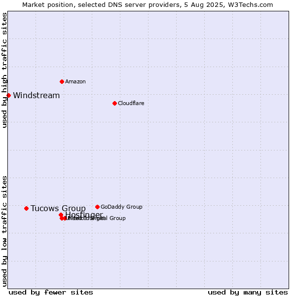 Market position of Hostinger vs. Tucows Group vs. Windstream
