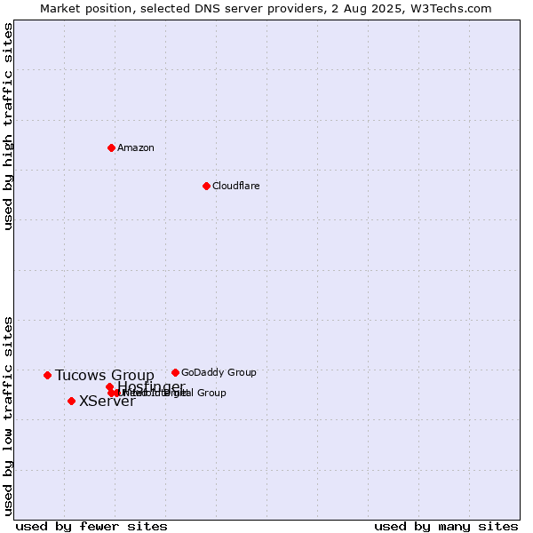 Market position of Hostinger vs. XServer vs. Tucows Group
