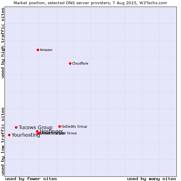 Market position of Hostinger vs. Tucows Group vs. Yourhosting