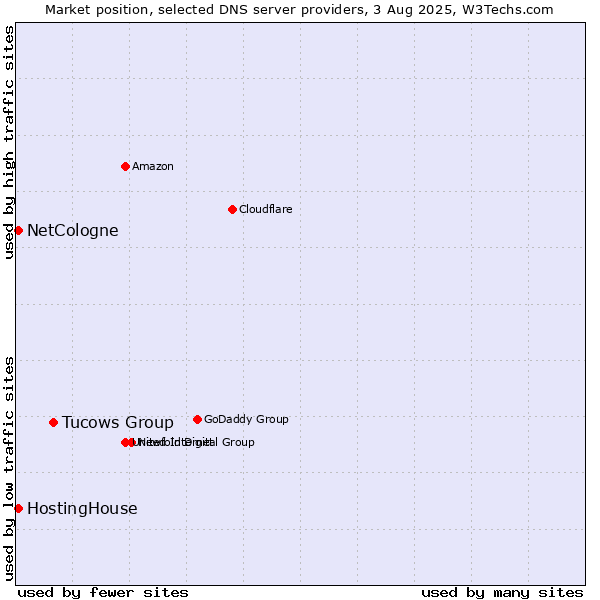 Market position of Tucows Group vs. HostingHouse vs. NetCologne