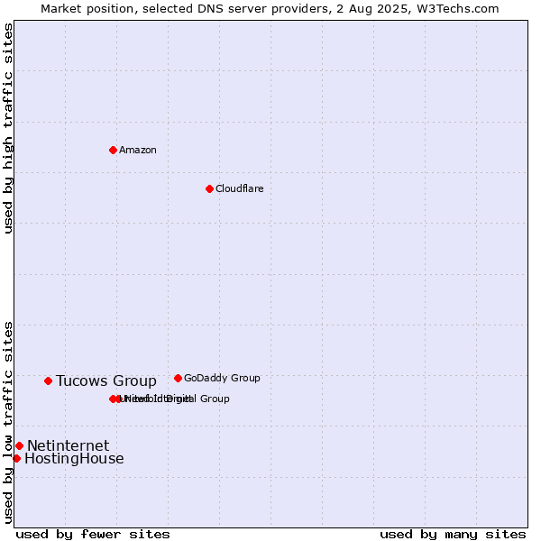 Market position of Tucows Group vs. Netinternet vs. HostingHouse