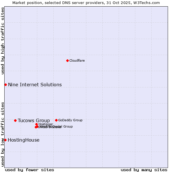 Market position of Tucows Group vs. Nine Internet Solutions vs. HostingHouse