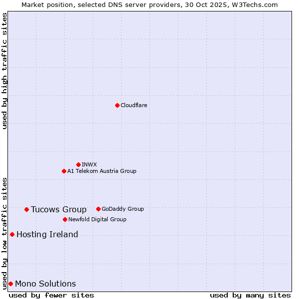 Market position of Tucows Group vs. Hosting Ireland vs. Mono Solutions