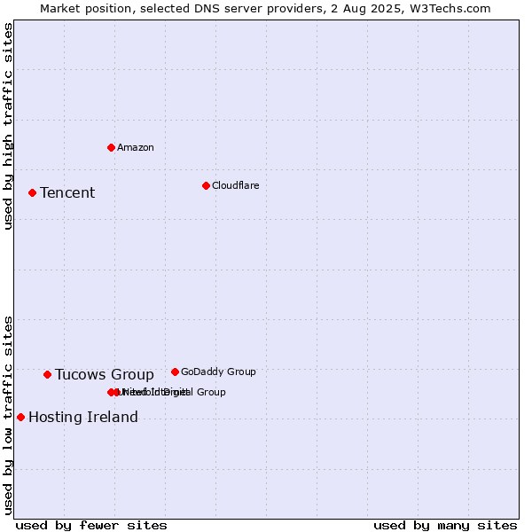 Market position of Tucows Group vs. Tencent vs. Hosting Ireland