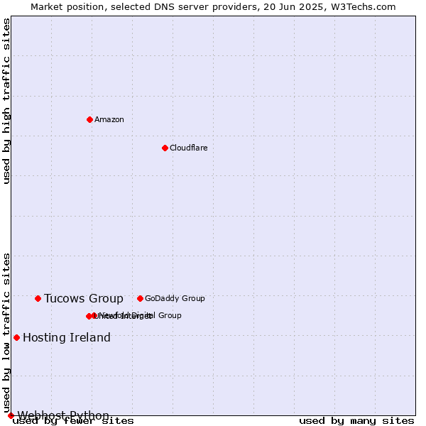 Market position of Tucows Group vs. Hosting Ireland vs. Webhost Python