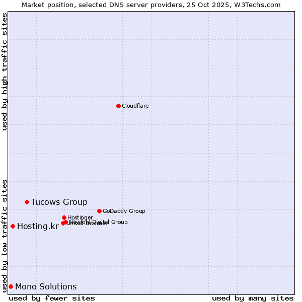 Market position of Tucows Group vs. Hosting.kr vs. Mono Solutions