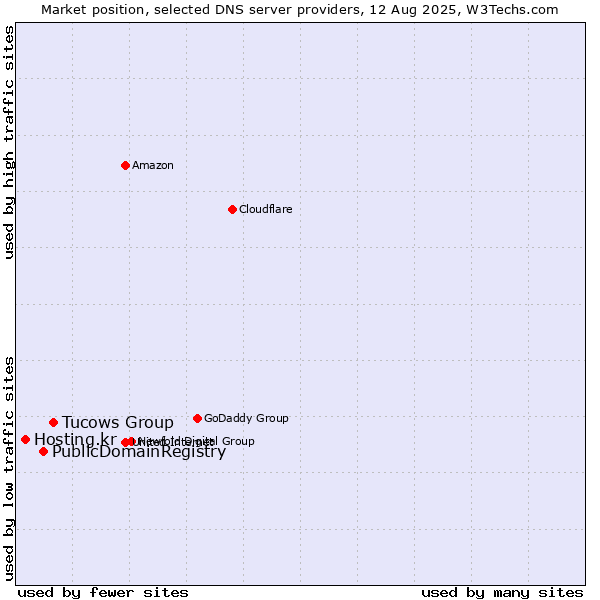 Market position of Tucows Group vs. PublicDomainRegistry vs. Hosting.kr