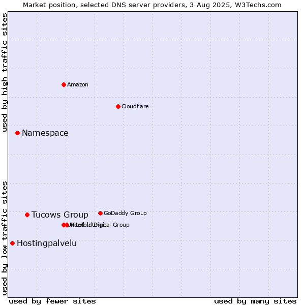 Market position of Tucows Group vs. Namespace vs. Hostingpalvelu