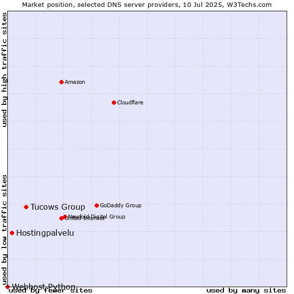 Market position of Tucows Group vs. Hostingpalvelu vs. Webhost Python