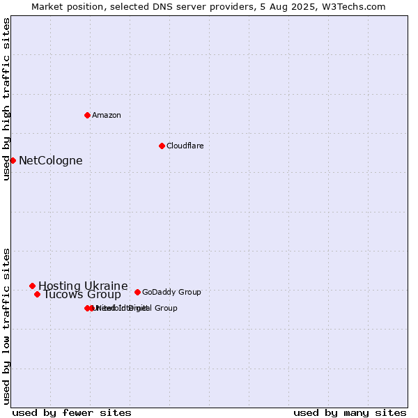Market position of Tucows Group vs. Hosting Ukraine vs. NetCologne