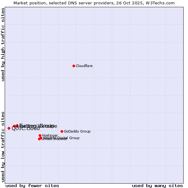 Market position of Tucows Group vs. Hosting Ukraine vs. QUIC.cloud