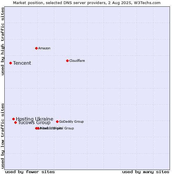 Market position of Tucows Group vs. Hosting Ukraine vs. Tencent
