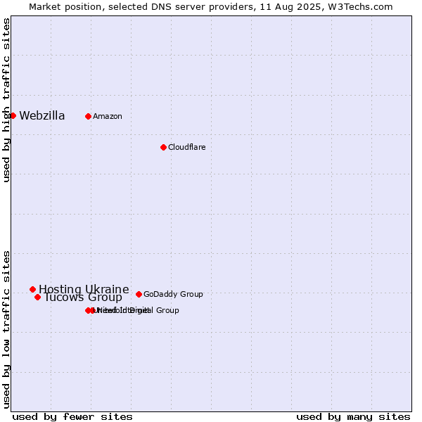 Market position of Tucows Group vs. Hosting Ukraine vs. Webzilla