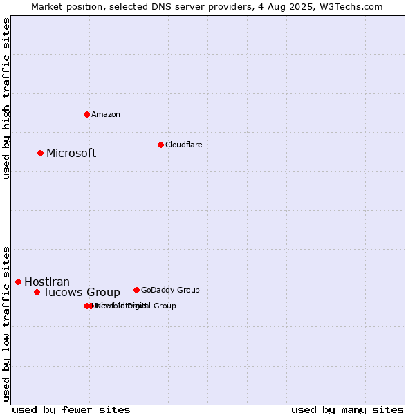 Market position of Microsoft vs. Tucows Group vs. Hostiran