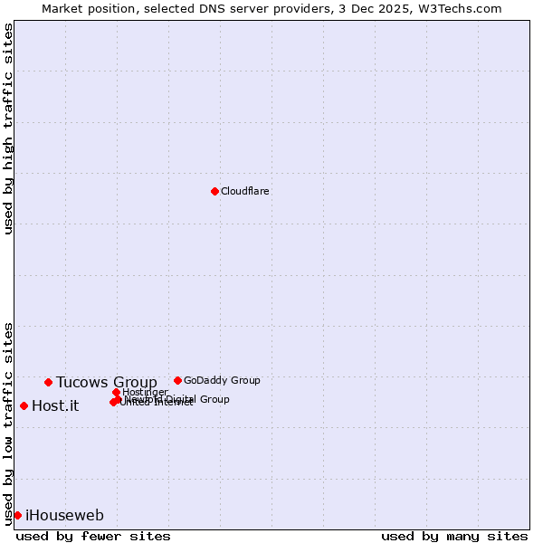 Market position of Tucows Group vs. Host.it vs. iHouseweb