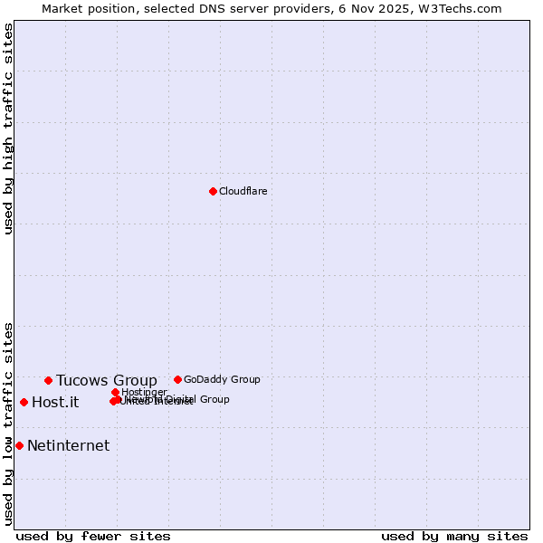 Market position of Tucows Group vs. Host.it vs. Netinternet