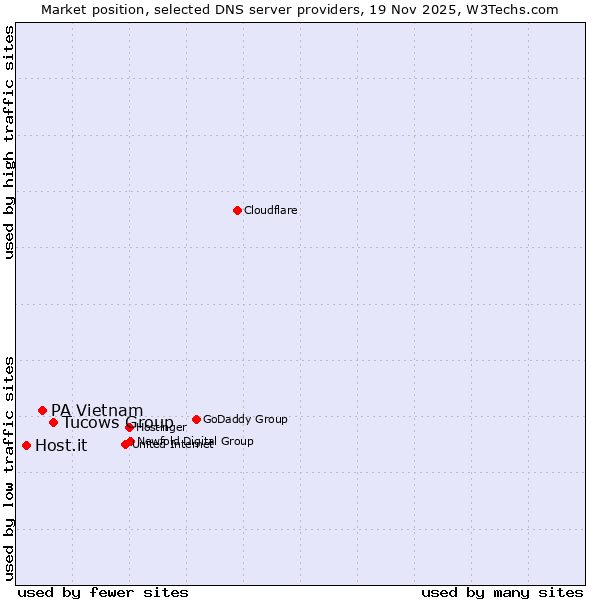 Market position of Tucows Group vs. PA Vietnam vs. Host.it