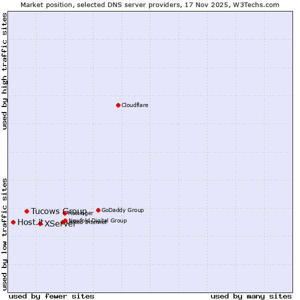 Market position of XServer vs. Tucows Group vs. Host.it