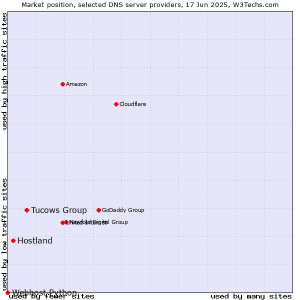 Market position of Tucows Group vs. Hostland vs. Webhost Python