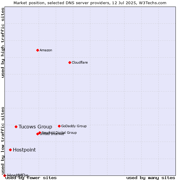 Market position of Tucows Group vs. Hostpoint vs. HostMDs