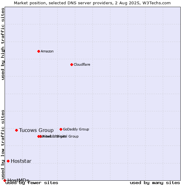 Market position of Tucows Group vs. Hoststar vs. HostMDs