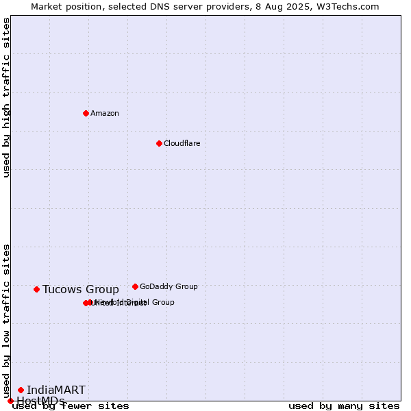 Market position of Tucows Group vs. IndiaMART vs. HostMDs
