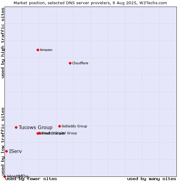 Market position of Tucows Group vs. IServ vs. HostMDs
