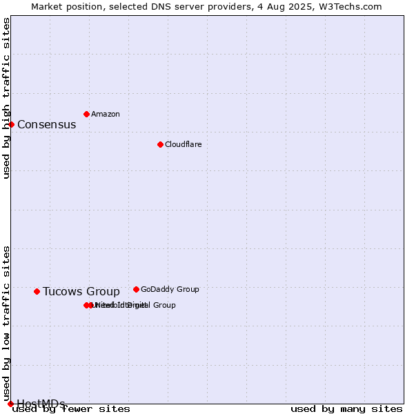 Market position of Tucows Group vs. Consensus vs. HostMDs