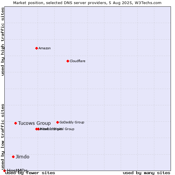 Market position of Tucows Group vs. Jimdo vs. HostMDs