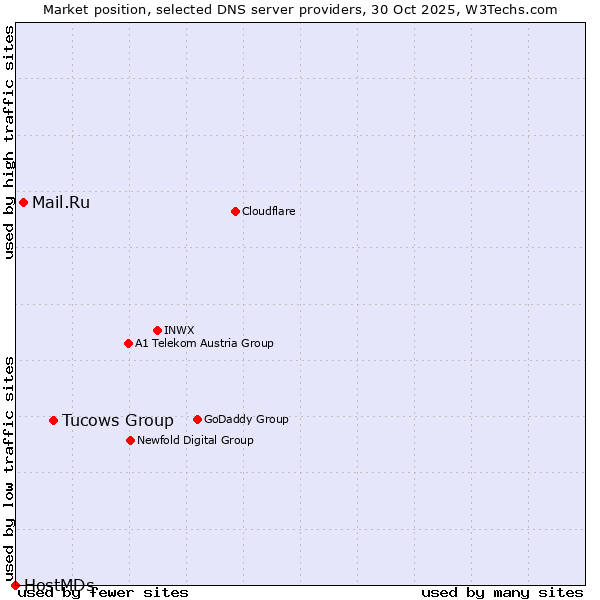 Market position of Tucows Group vs. Mail.Ru vs. HostMDs