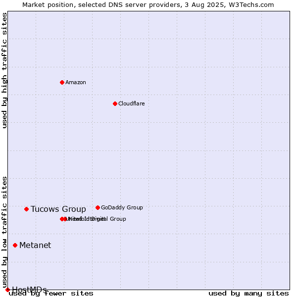 Market position of Tucows Group vs. Metanet vs. HostMDs