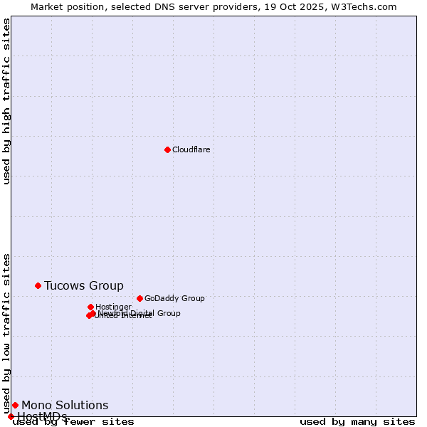 Market position of Tucows Group vs. Mono Solutions vs. HostMDs
