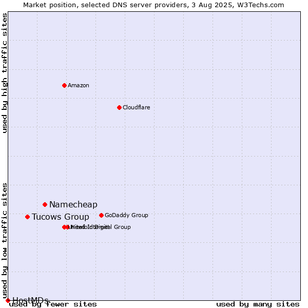 Market position of Namecheap vs. Tucows Group vs. HostMDs