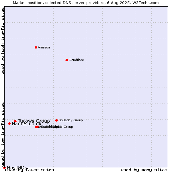 Market position of Tucows Group vs. Names.co.uk vs. HostMDs
