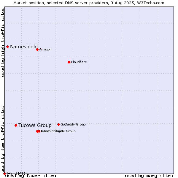 Market position of Tucows Group vs. Nameshield vs. HostMDs