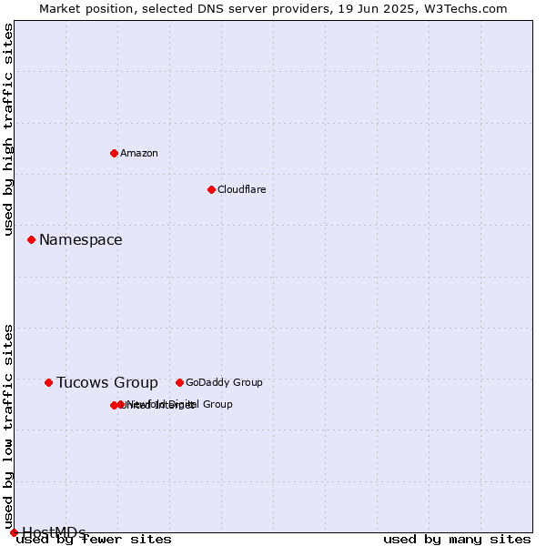 Market position of Tucows Group vs. Namespace vs. HostMDs