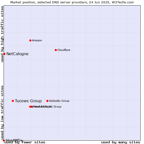 Market position of Tucows Group vs. NetCologne vs. HostMDs