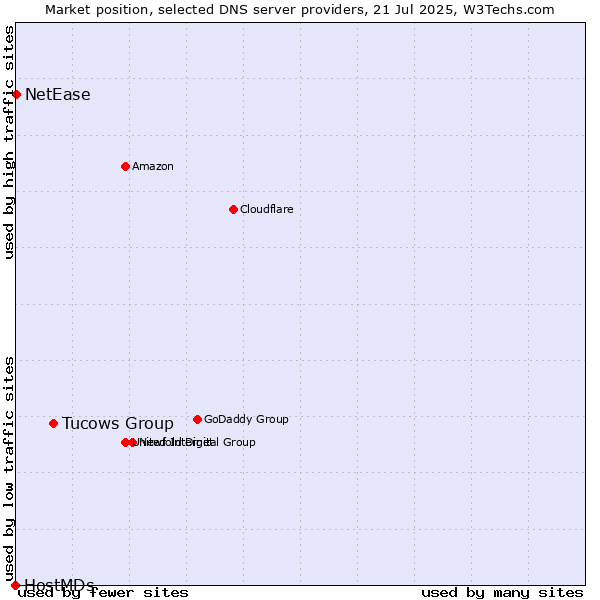 Market position of Tucows Group vs. NetEase vs. HostMDs