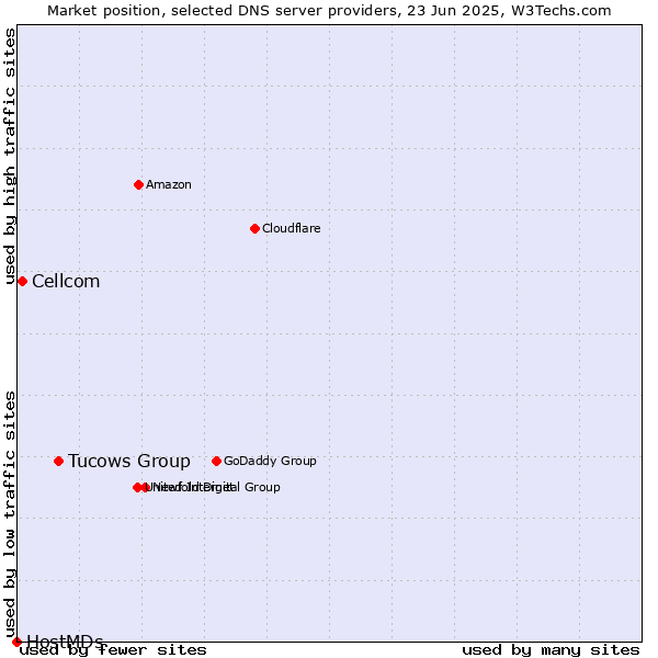Market position of Tucows Group vs. Cellcom vs. HostMDs