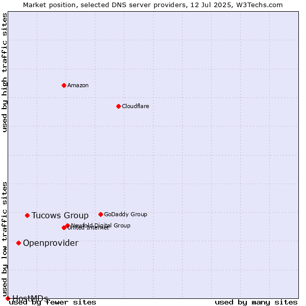 Market position of Tucows Group vs. Openprovider vs. HostMDs