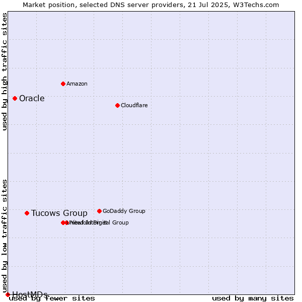Market position of Tucows Group vs. Oracle vs. HostMDs