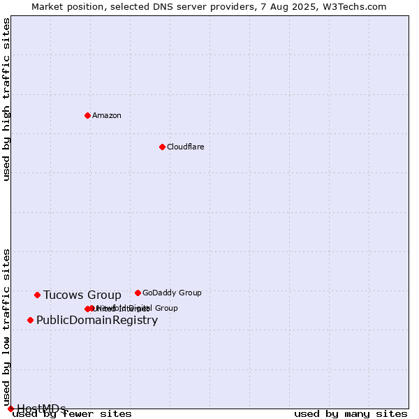 Market position of Tucows Group vs. PublicDomainRegistry vs. HostMDs
