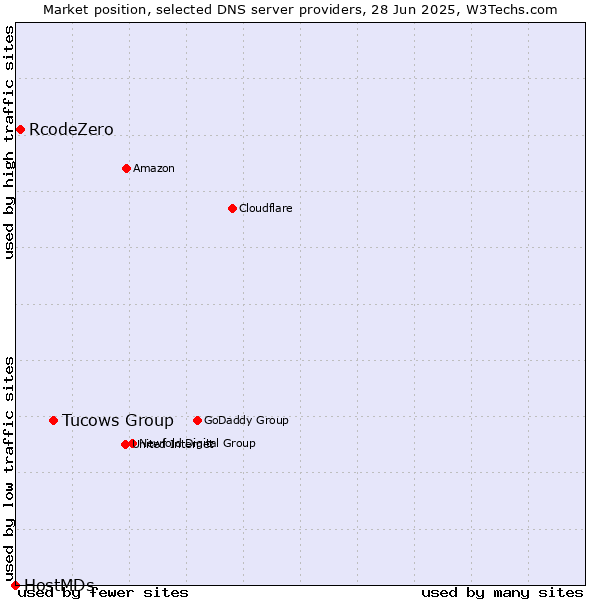 Market position of Tucows Group vs. RcodeZero vs. HostMDs