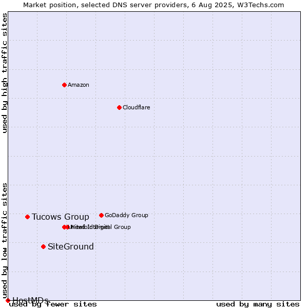Market position of SiteGround vs. Tucows Group vs. HostMDs