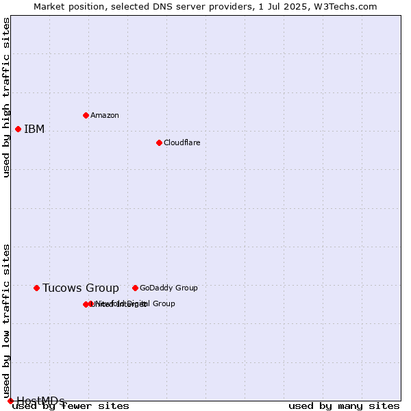 Market position of Tucows Group vs. IBM vs. HostMDs